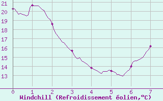 Courbe du refroidissement olien pour Torreilles (66)