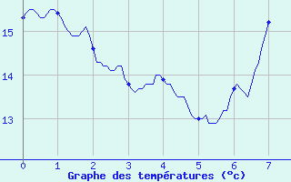 Courbe de tempratures pour Aubenas - Lanas (07)