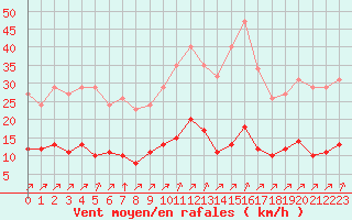 Courbe de la force du vent pour Gros-Rderching (57)