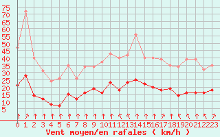 Courbe de la force du vent pour Villarzel (Sw)