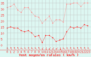 Courbe de la force du vent pour Agde (34)