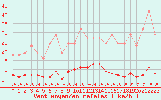 Courbe de la force du vent pour Laqueuille (63)