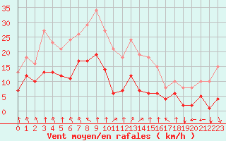 Courbe de la force du vent pour Villarzel (Sw)
