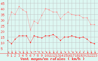 Courbe de la force du vent pour Saint-Amans (48)