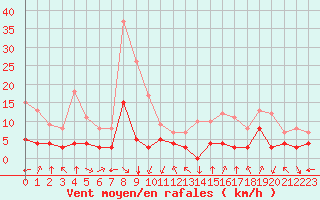 Courbe de la force du vent pour Bagnres-de-Luchon (31)