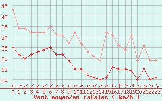 Courbe de la force du vent pour Mirebeau (86)