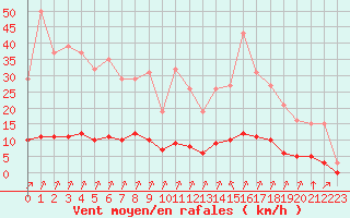 Courbe de la force du vent pour Lagny-sur-Marne (77)