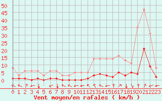 Courbe de la force du vent pour Millau (12)