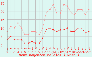 Courbe de la force du vent pour Aniane (34)