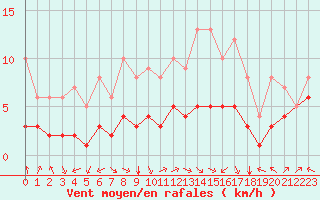 Courbe de la force du vent pour Ruffiac (47)