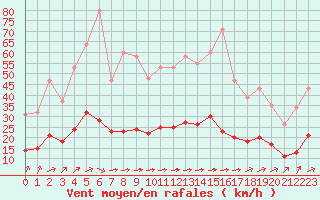 Courbe de la force du vent pour Chatelus-Malvaleix (23)