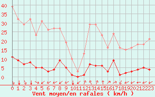 Courbe de la force du vent pour Saint-Amans (48)