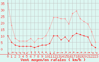 Courbe de la force du vent pour Millau (12)