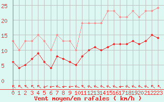Courbe de la force du vent pour Saint-Mdard-d