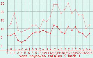 Courbe de la force du vent pour Ruffiac (47)