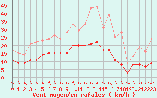 Courbe de la force du vent pour Ruffiac (47)