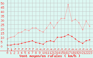 Courbe de la force du vent pour La Poblachuela (Esp)