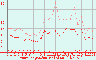 Courbe de la force du vent pour Lignerolles (03)