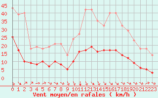 Courbe de la force du vent pour Millau (12)