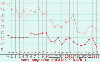 Courbe de la force du vent pour Metz (57)