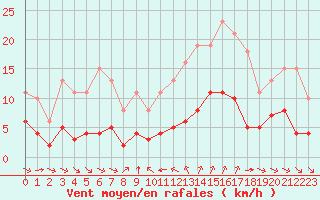 Courbe de la force du vent pour Grimentz (Sw)