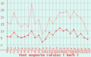 Courbe de la force du vent pour Guidel (56)