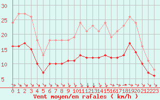 Courbe de la force du vent pour Montroy (17)