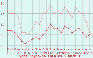 Courbe de la force du vent pour Saint-Martial-de-Vitaterne (17)
