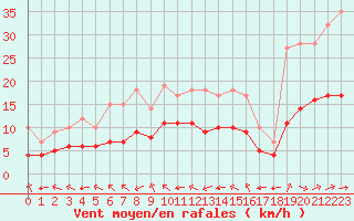 Courbe de la force du vent pour Ruffiac (47)