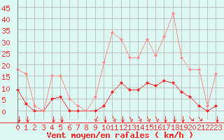 Courbe de la force du vent pour Saint-Clment-de-Rivire (34)