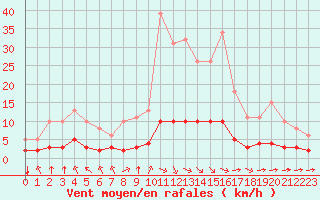 Courbe de la force du vent pour Aizenay (85)