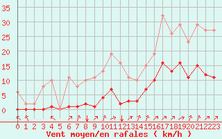 Courbe de la force du vent pour Villarzel (Sw)