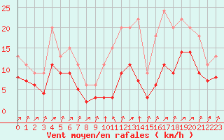 Courbe de la force du vent pour Lignerolles (03)