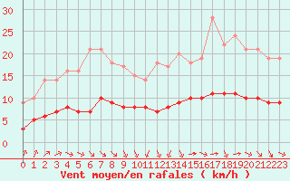 Courbe de la force du vent pour Ruffiac (47)