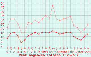 Courbe de la force du vent pour Saint-Jean-de-Liversay (17)