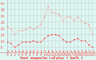 Courbe de la force du vent pour Saint-Sorlin-en-Valloire (26)