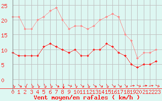 Courbe de la force du vent pour Ruffiac (47)