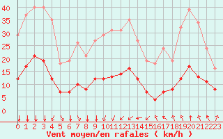 Courbe de la force du vent pour Bourg-Saint-Andol (07)