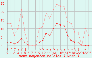 Courbe de la force du vent pour Sgur-le-Chteau (19)