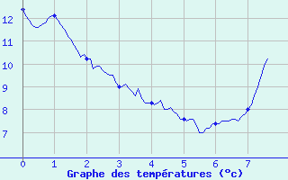 Courbe de tempratures pour La Motte du Caire (04)