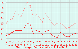 Courbe de la force du vent pour Corny-sur-Moselle (57)