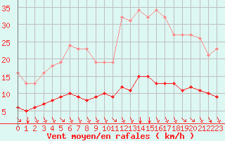 Courbe de la force du vent pour Saint-Amans (48)