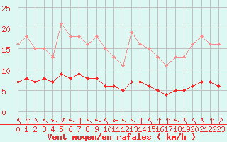 Courbe de la force du vent pour Pordic (22)