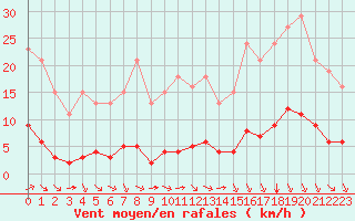 Courbe de la force du vent pour Lagny-sur-Marne (77)