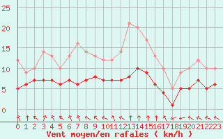 Courbe de la force du vent pour Ruffiac (47)