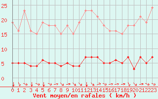 Courbe de la force du vent pour Sant Quint - La Boria (Esp)