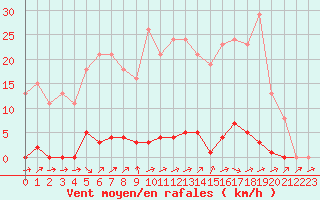 Courbe de la force du vent pour Grardmer (88)