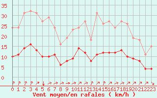 Courbe de la force du vent pour Saint-Jean-de-Liversay (17)