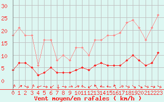 Courbe de la force du vent pour Ancey (21)