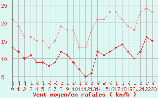 Courbe de la force du vent pour Saint-Mdard-d
